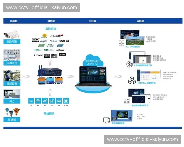 物联网设备与内容采集端连接，丰富数据来源。